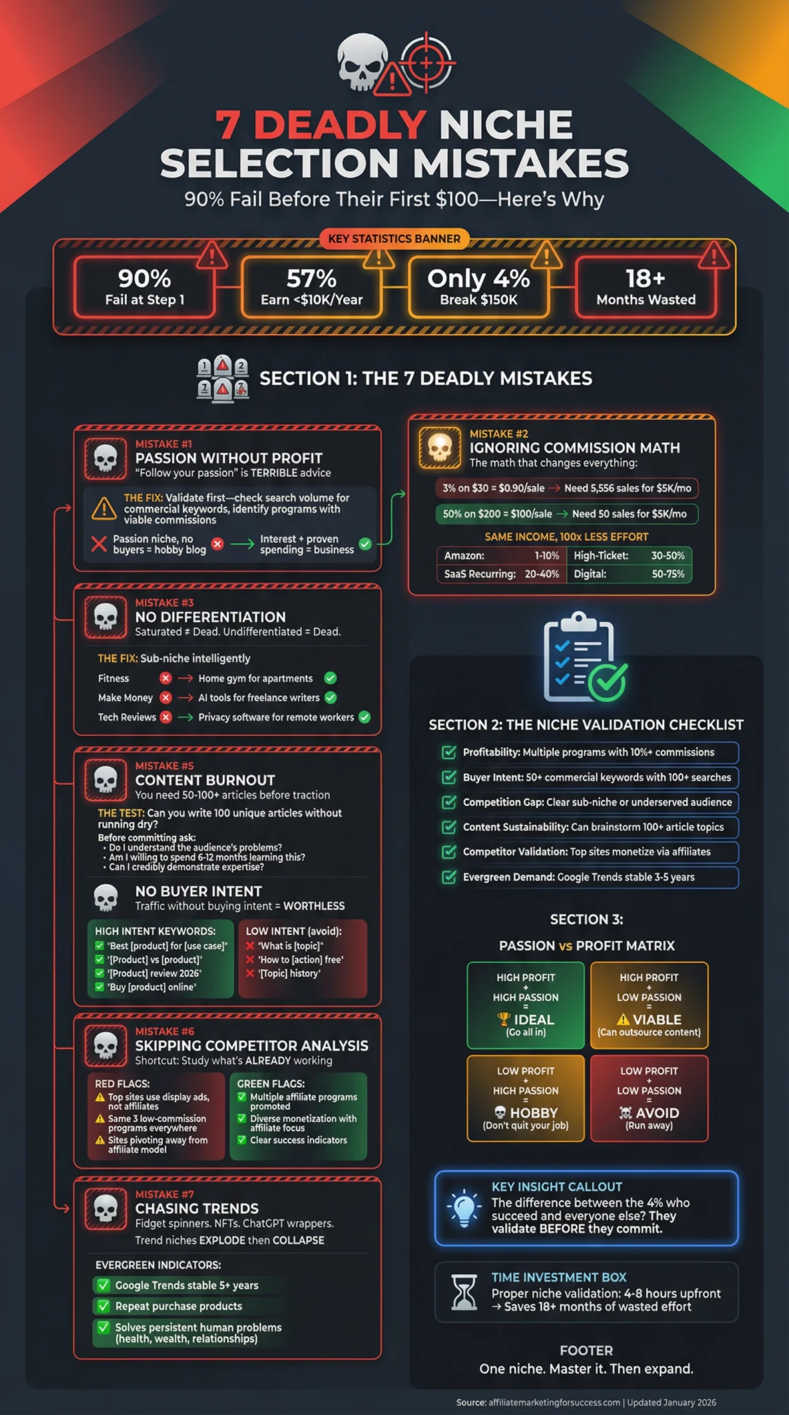 Infographic on 7 deadly niche selection mistakes for affiliate marketers. Features statistics, key mistakes, and validation checklist.